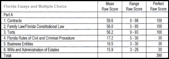 Florida bar exam past essays