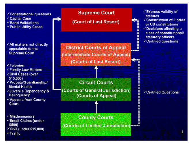 Civil Case Flow Chart