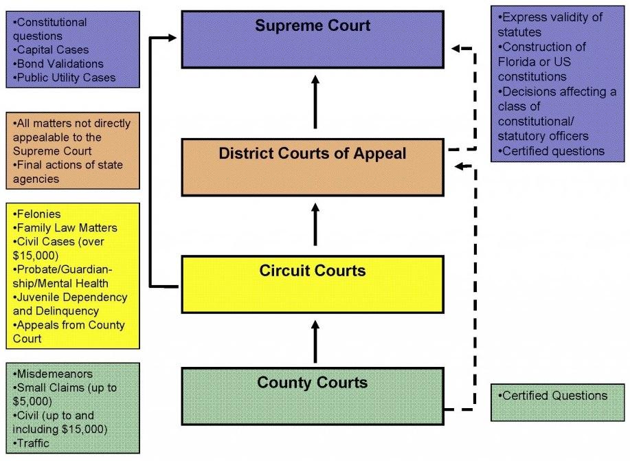 Texas Civil Procedure Flow Chart