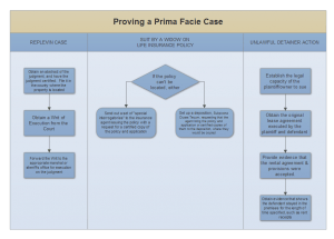 facie flowchart